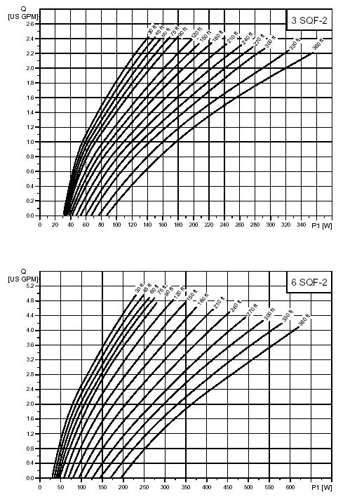 SQF Performance Curves