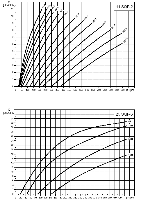 SQF Performance curves